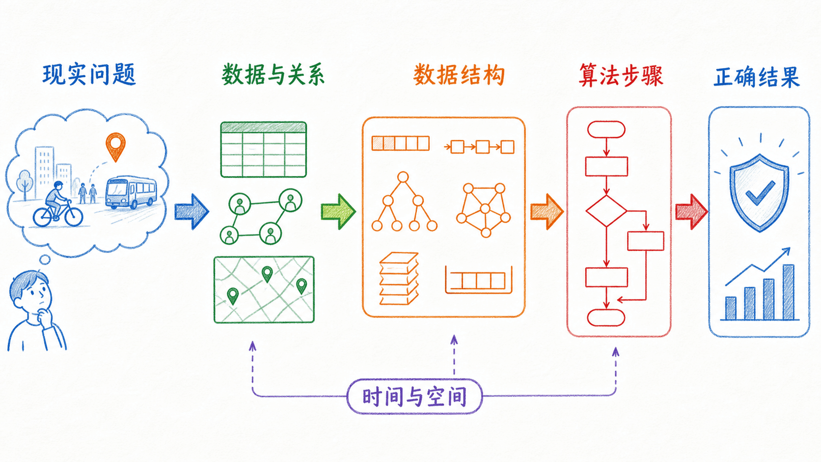 从现实问题到数据结构与算法的完整计算链路