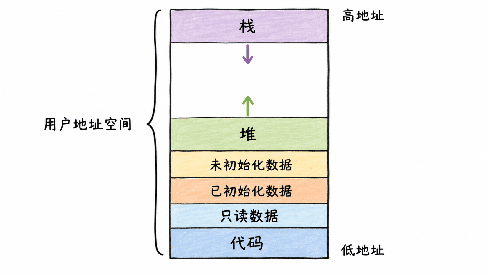 进程用户地址空间内存布局手绘示意图
