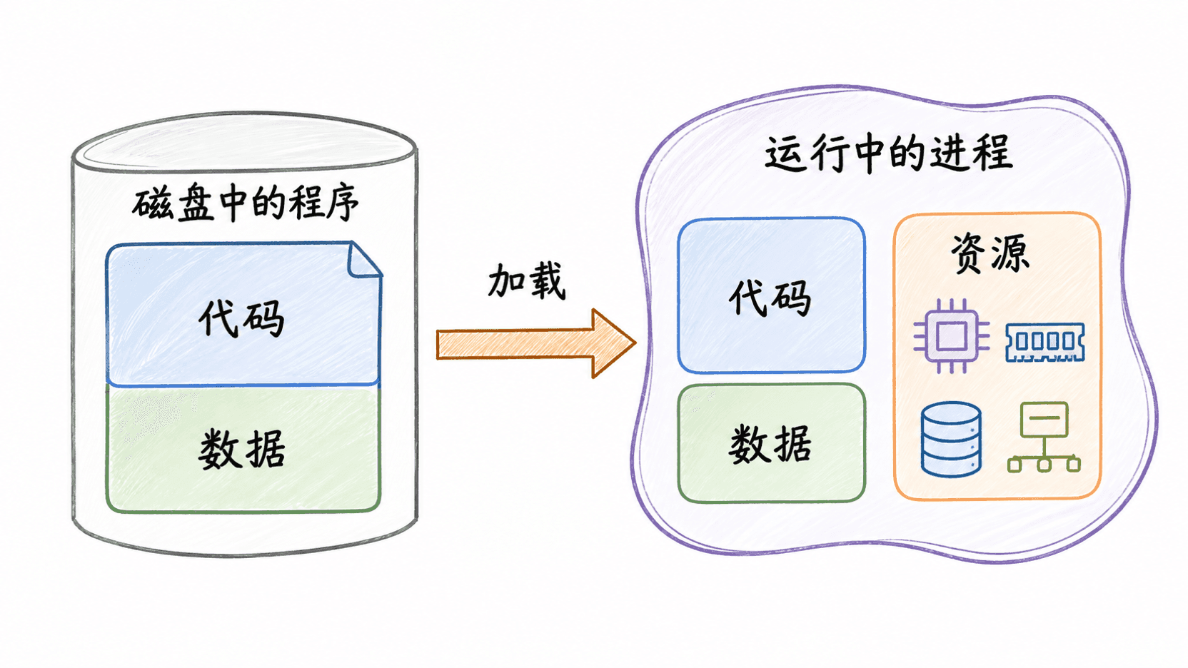 静态程序加载为运行中进程的手绘示意图