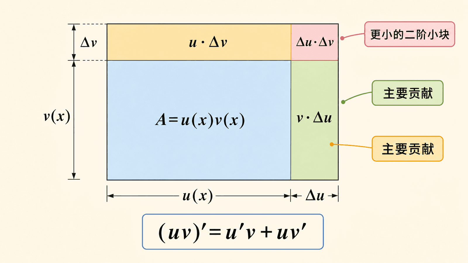 乘积法则的面积模型示意图，矩形面积 A=u(x)v(x)，新增面积分为 vΔu、uΔv 和 ΔuΔv。
