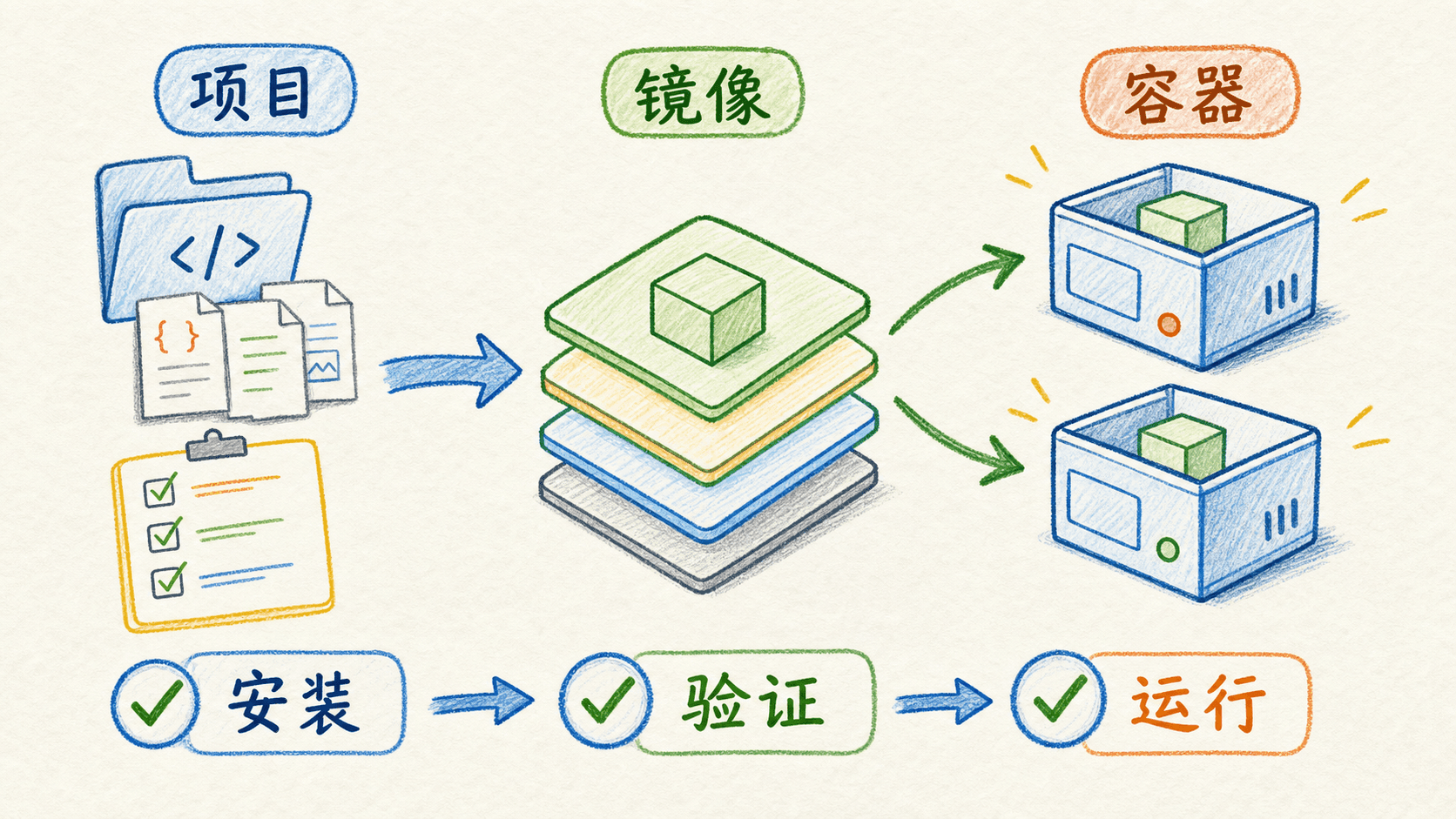 项目、镜像与容器的学习路径