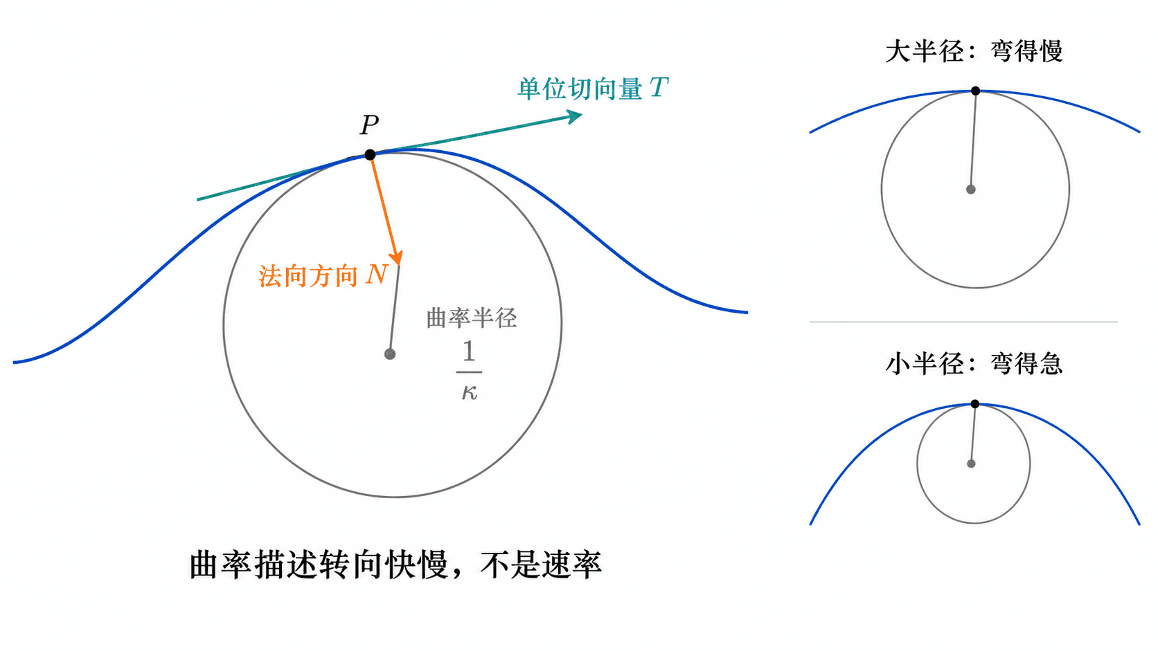 一般空间区域可以先投影到平面，再沿竖直方向累加
