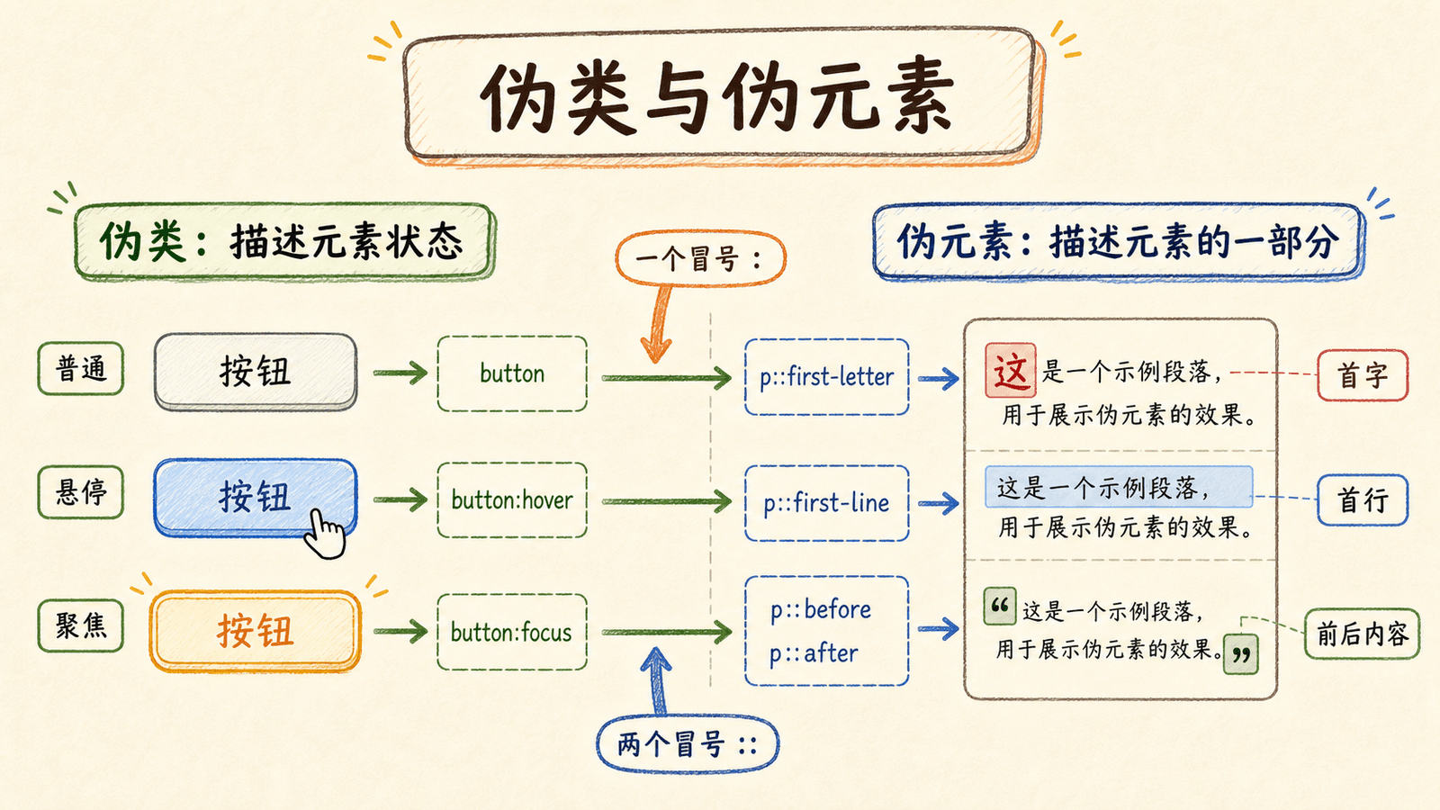 伪类与伪元素的区别