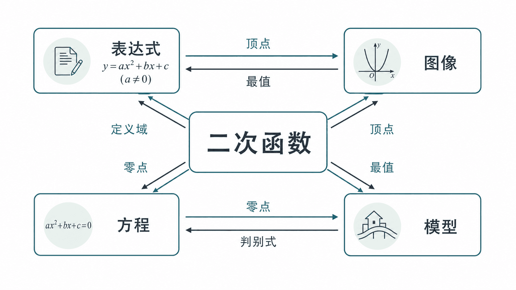 二次函数知识地图：表达式、图像、方程和模型围绕同一个对象互相连接