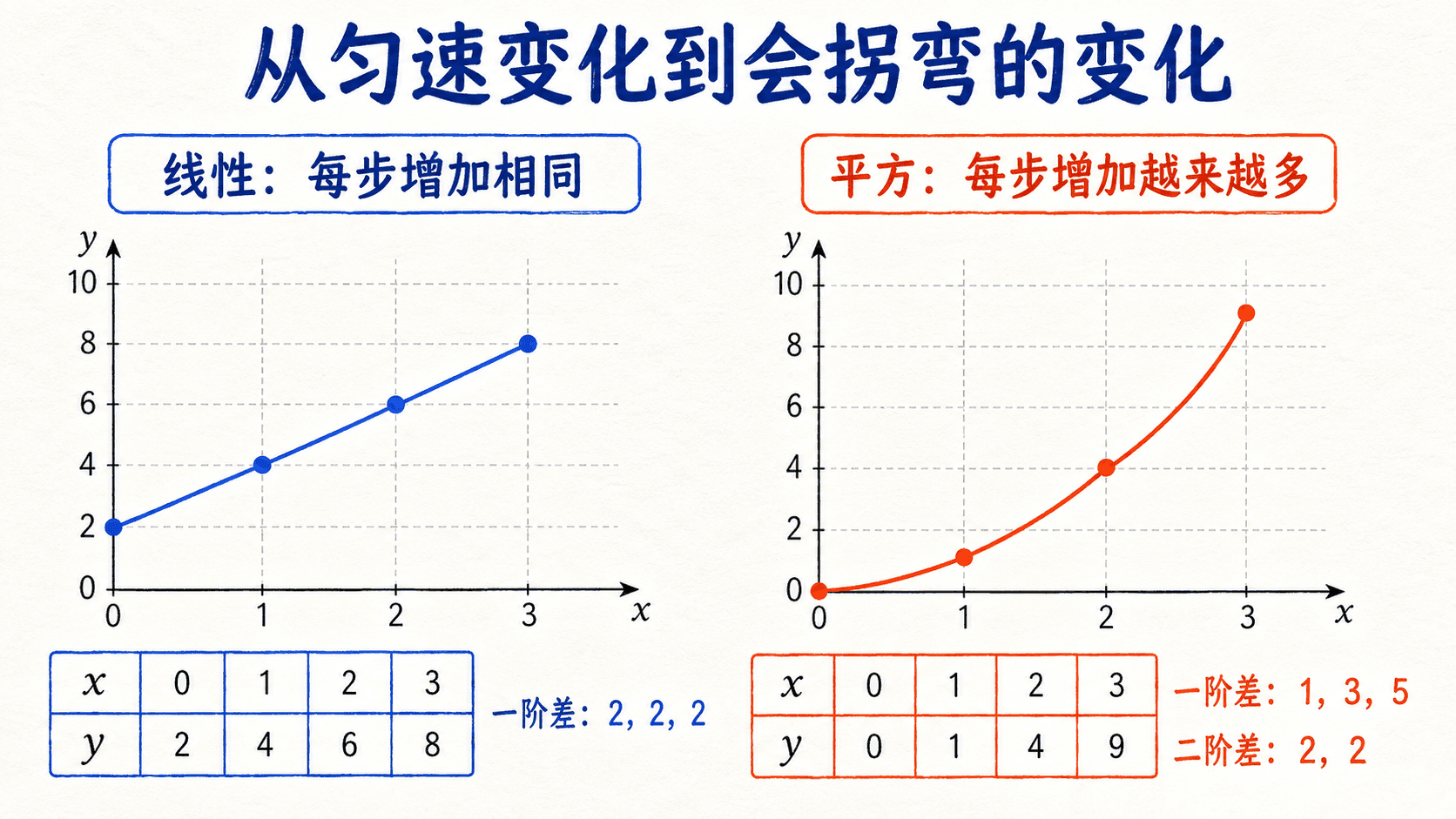 线性变化与平方变化的对照图