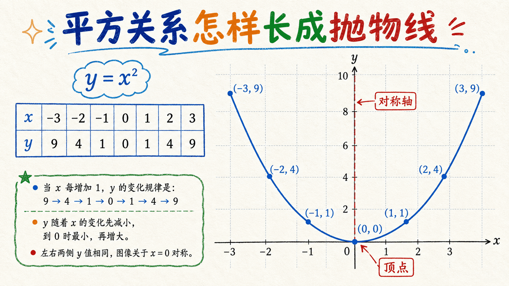 平方关系、数表与抛物线的对应图