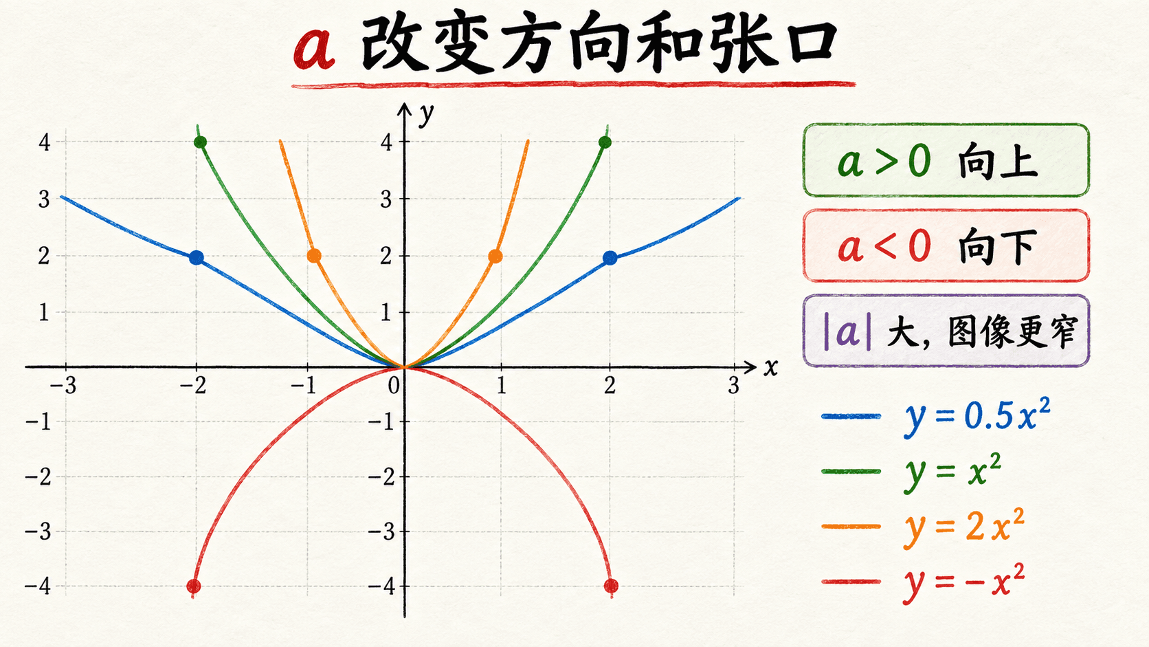 参数 a 改变抛物线方向和宽窄的对照图