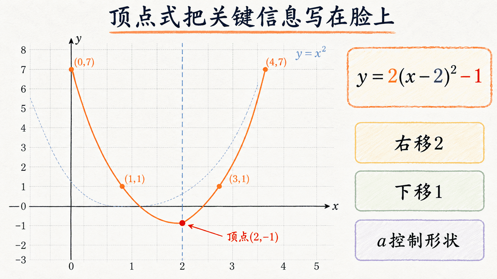 顶点式的平移与形状信息图