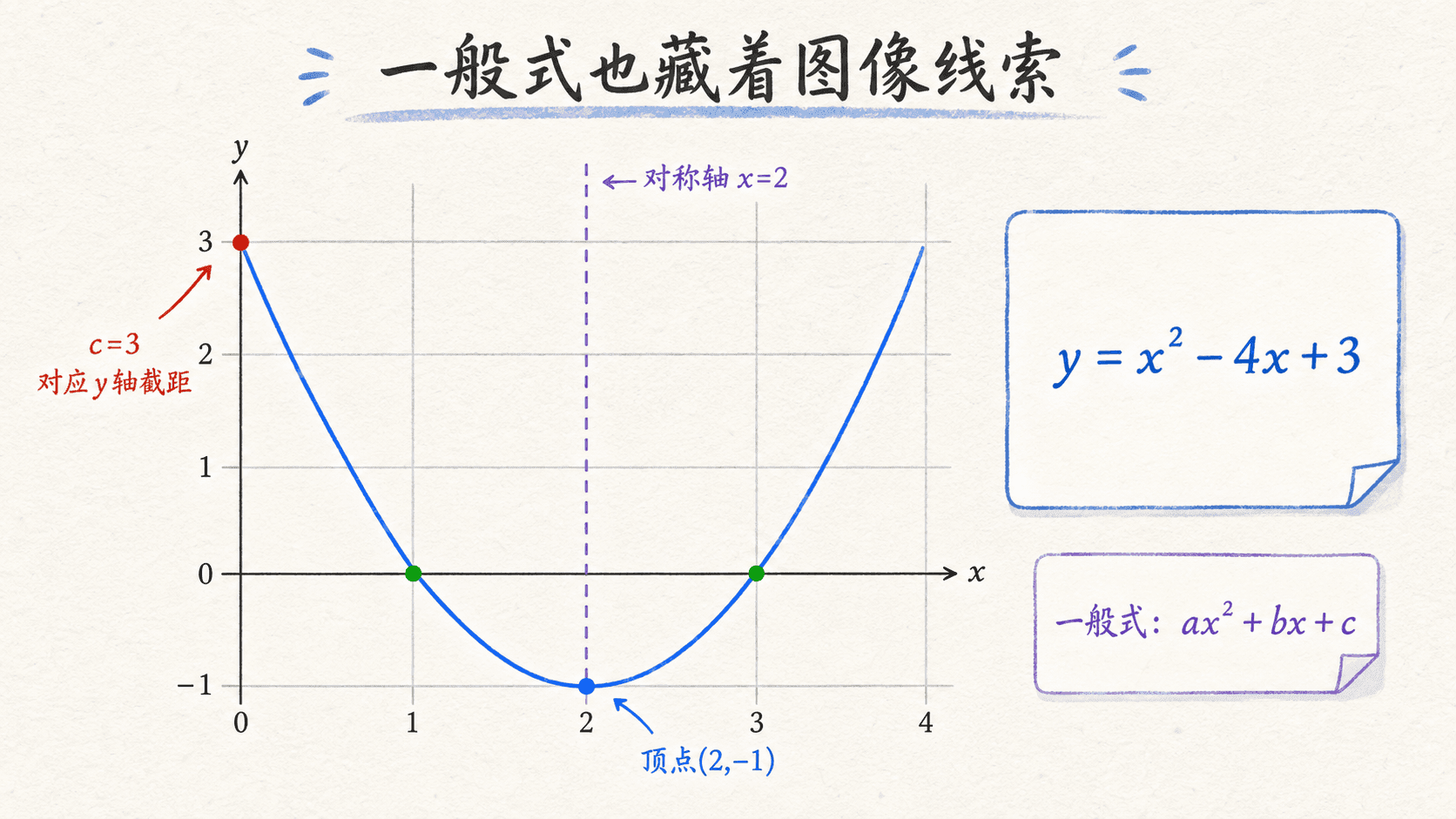 一般式中的截距、对称轴与顶点信息图
