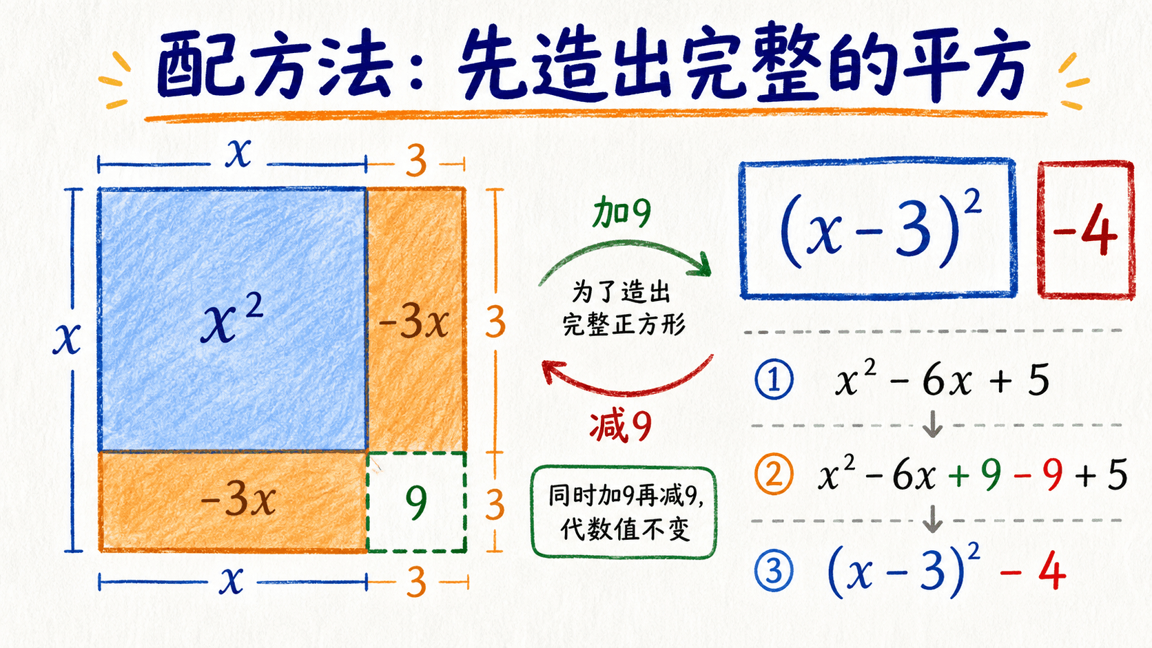 配方法造完全平方的面积模型图