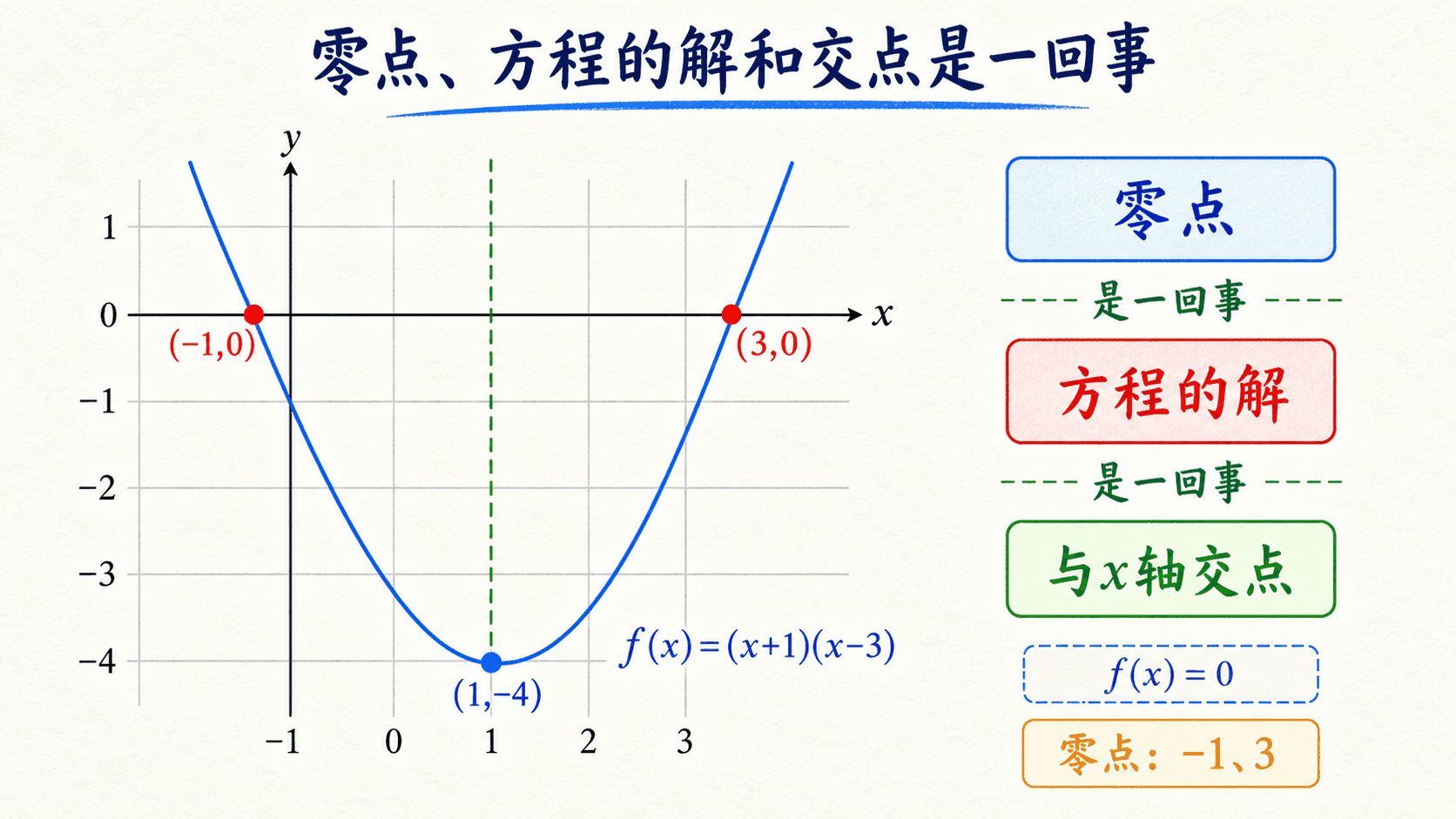 零点、方程的解与 x 轴交点的关系图