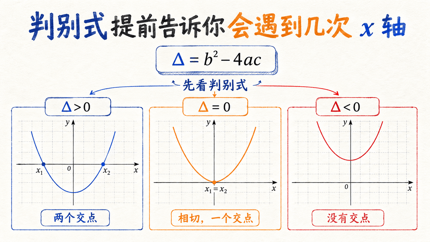 判别式与 x 轴交点数量的关系图