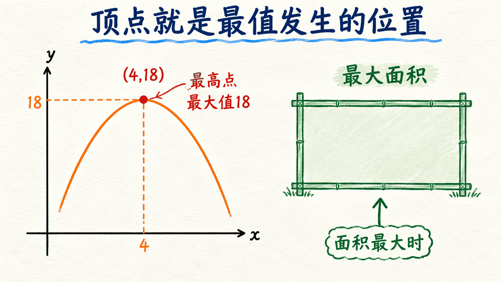 顶点与最大值、最小值的关系图