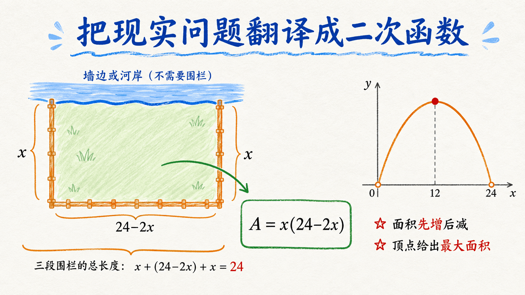 围栏面积的二次函数建模图