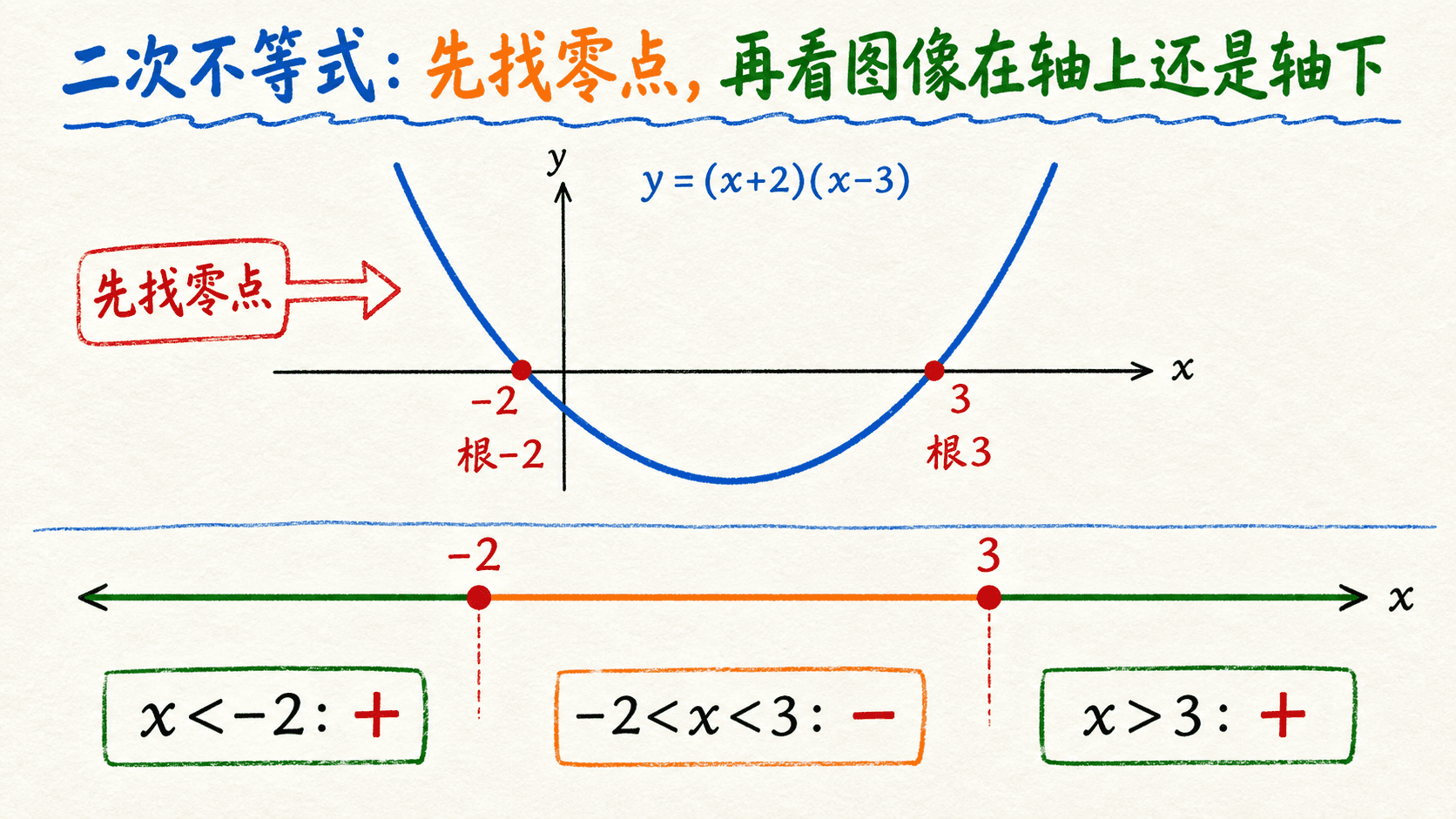 二次不等式的零点与正负区间图