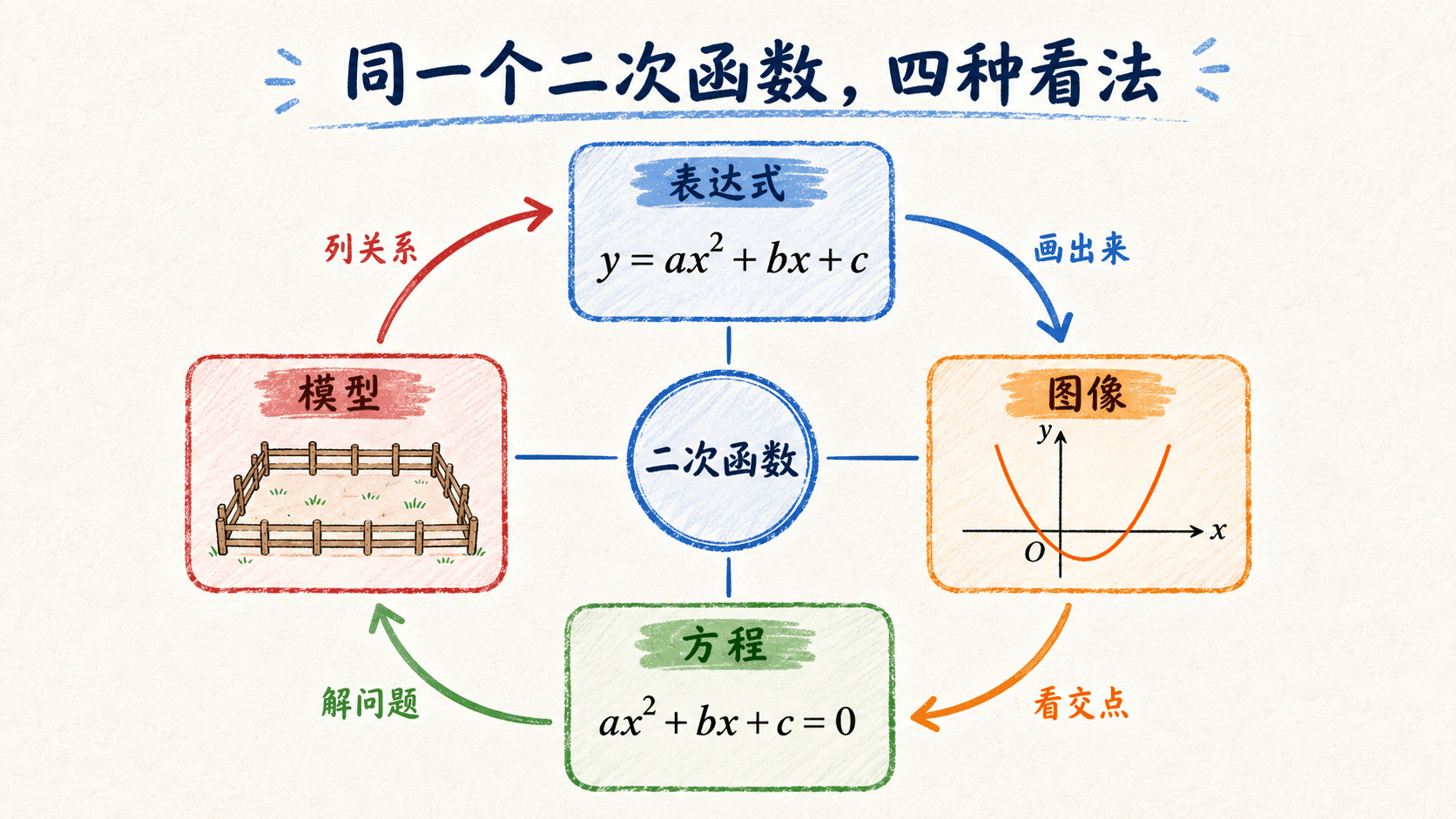 表达式、图像、方程与模型的综合关系图