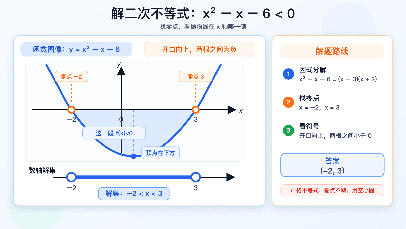 二次函数 y=x^2-x-6 在两个零点之间位于 x 轴下方，对应中间区间为解集