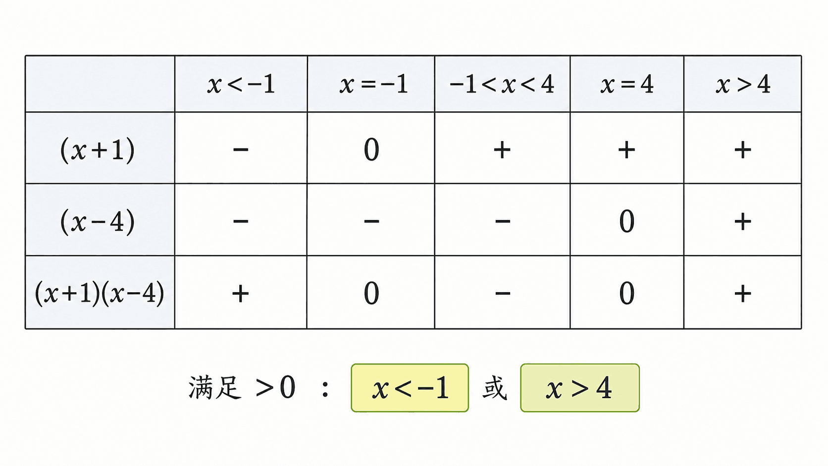 二次不等式符号表显示乘积为正时应选择两侧区间