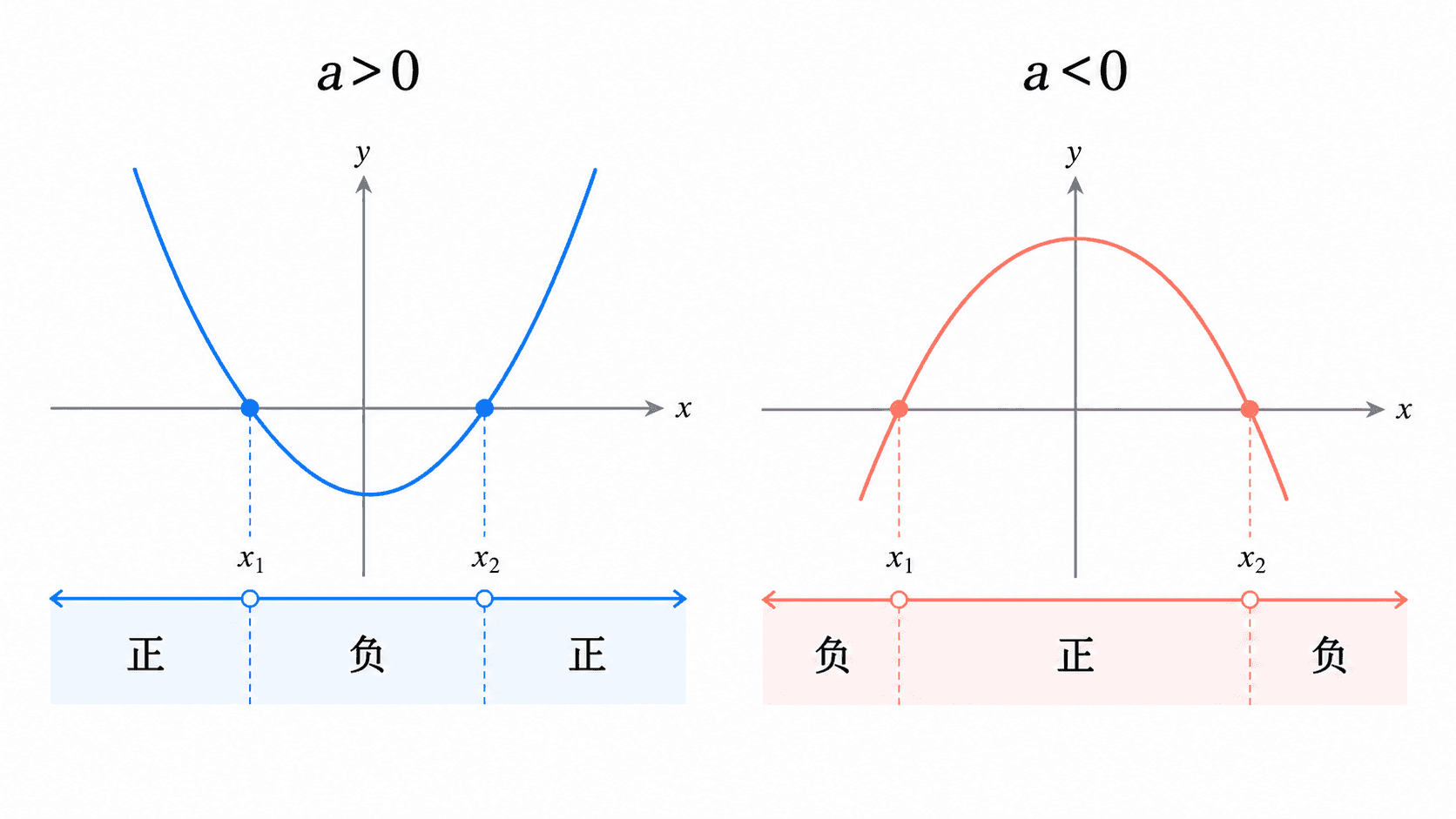 开口向上时两侧为正中间为负，开口向下时中间为正两侧为负