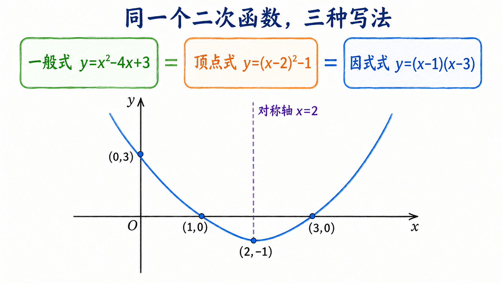 同一个二次函数的三种写法,以及零点、顶点、对称轴和截距