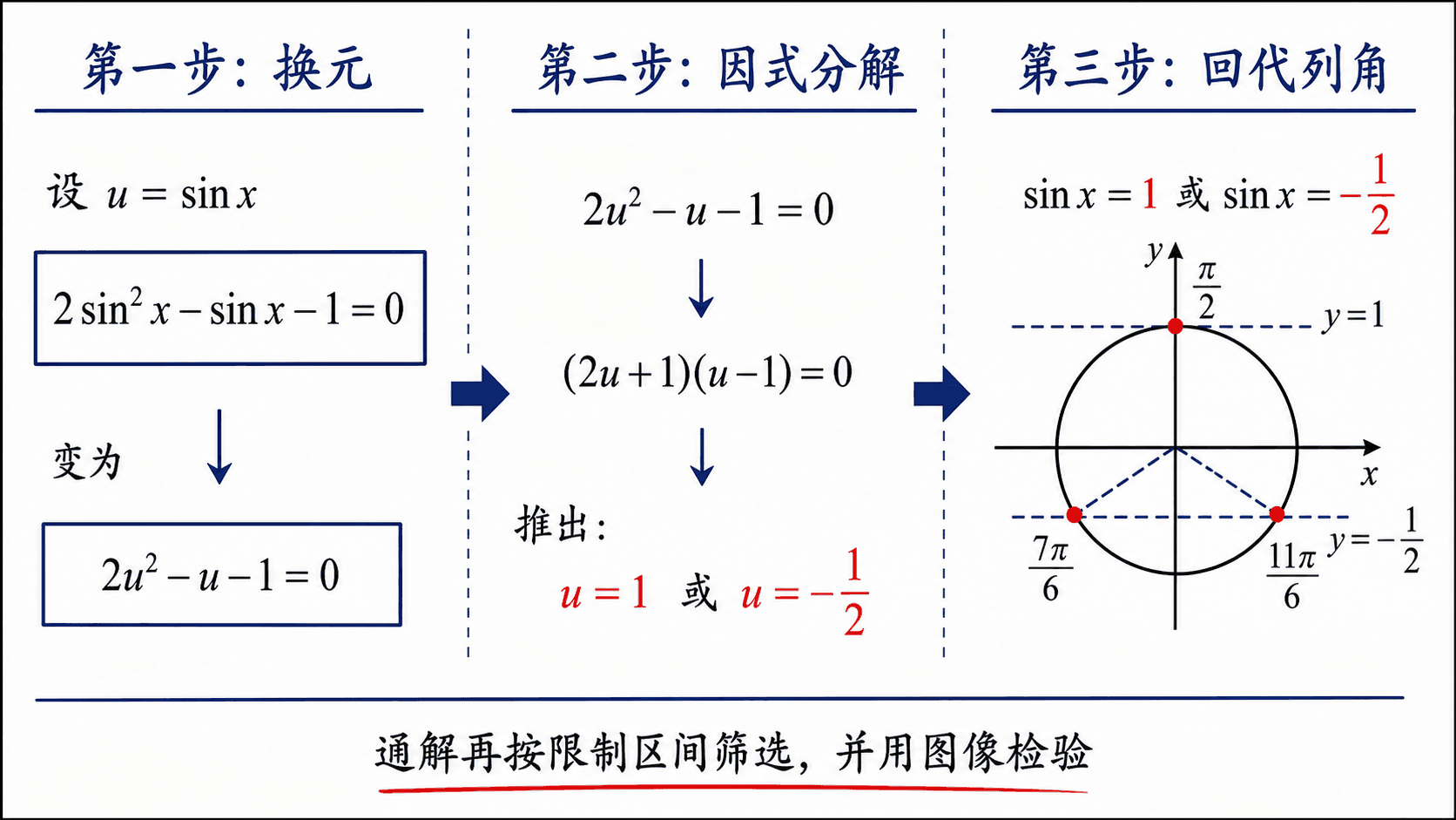 二次型三角方程换元、因式分解、回代到单位圆列角的中文板书式图解。