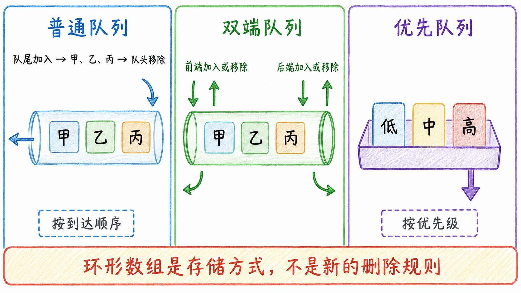 普通队列、双端队列与优先队列的接口差异