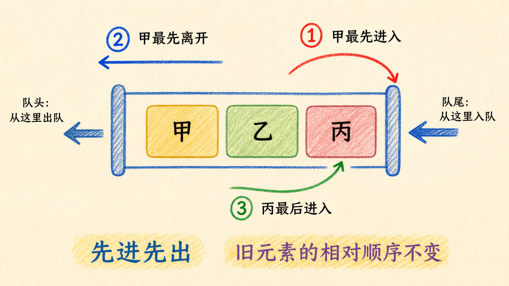 队列先进先出的抽象模型