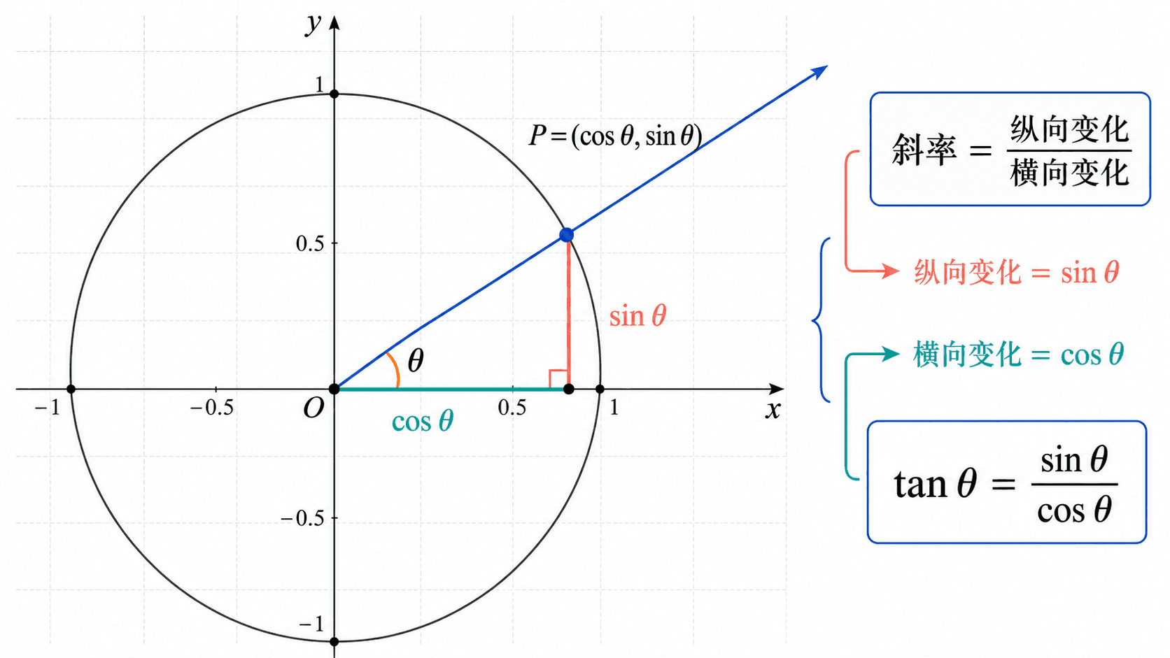 单位圆中点 P=(cos θ, sin θ) 的坐标比说明 tan θ = sin θ / cos θ。