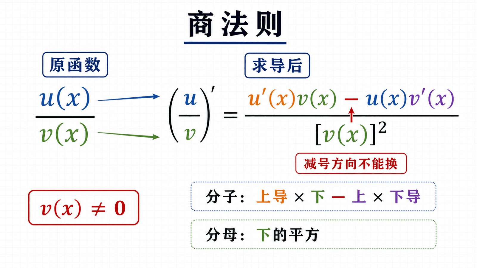 商法则结构图，展示 u(x)/v(x) 求导后分子为上导乘下减上乘下导，分母为下的平方。
