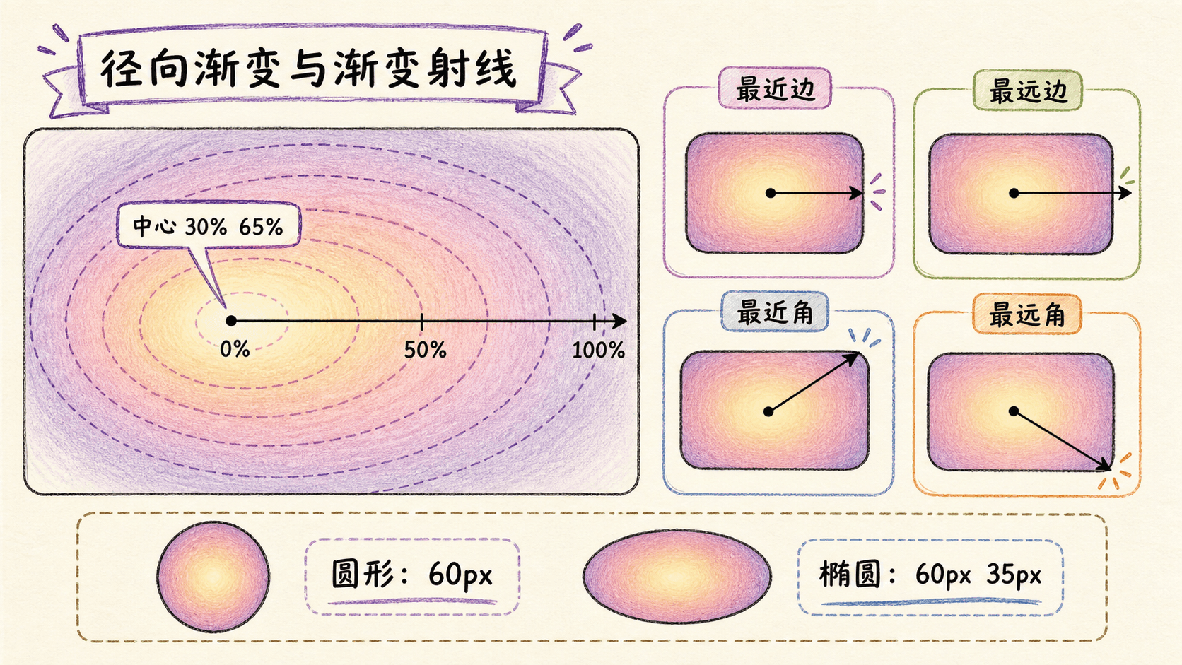 径向渐变的中心、射线和四种尺寸关键词