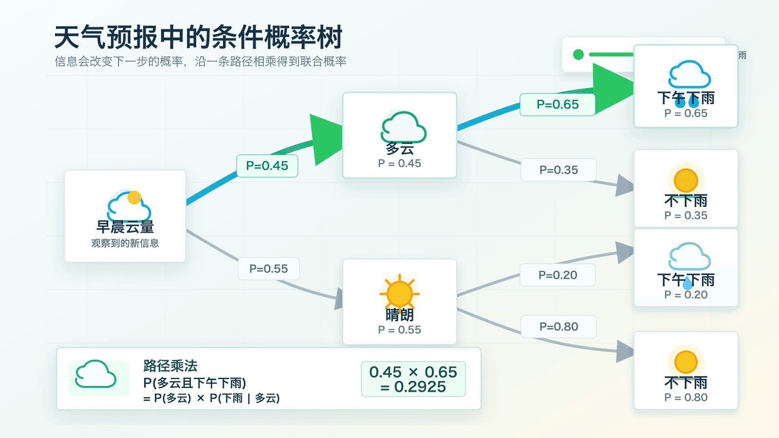 天气条件概率树展示路径乘法