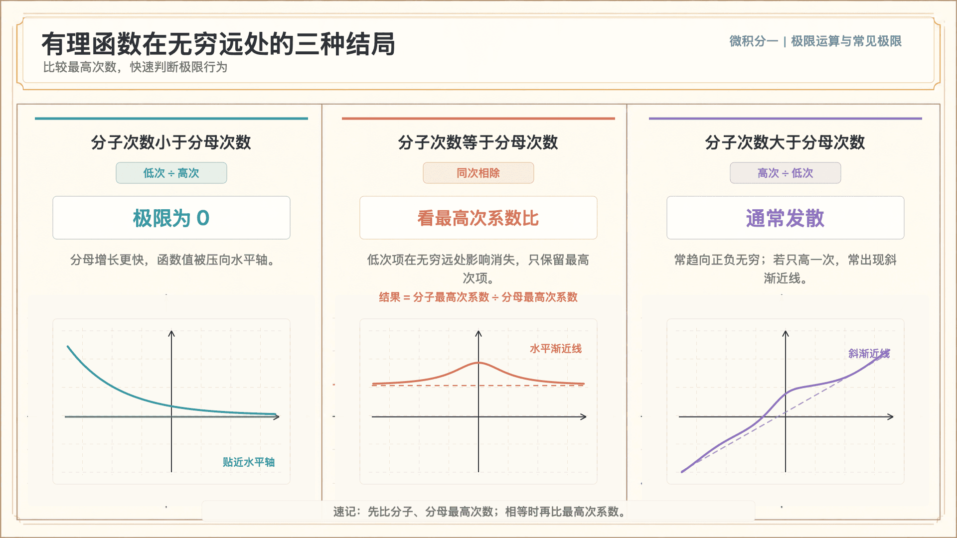 有理函数在无穷远处的三种极限结局：分子次数小于、等于、大于分母次数的对比表和坐标示意图。