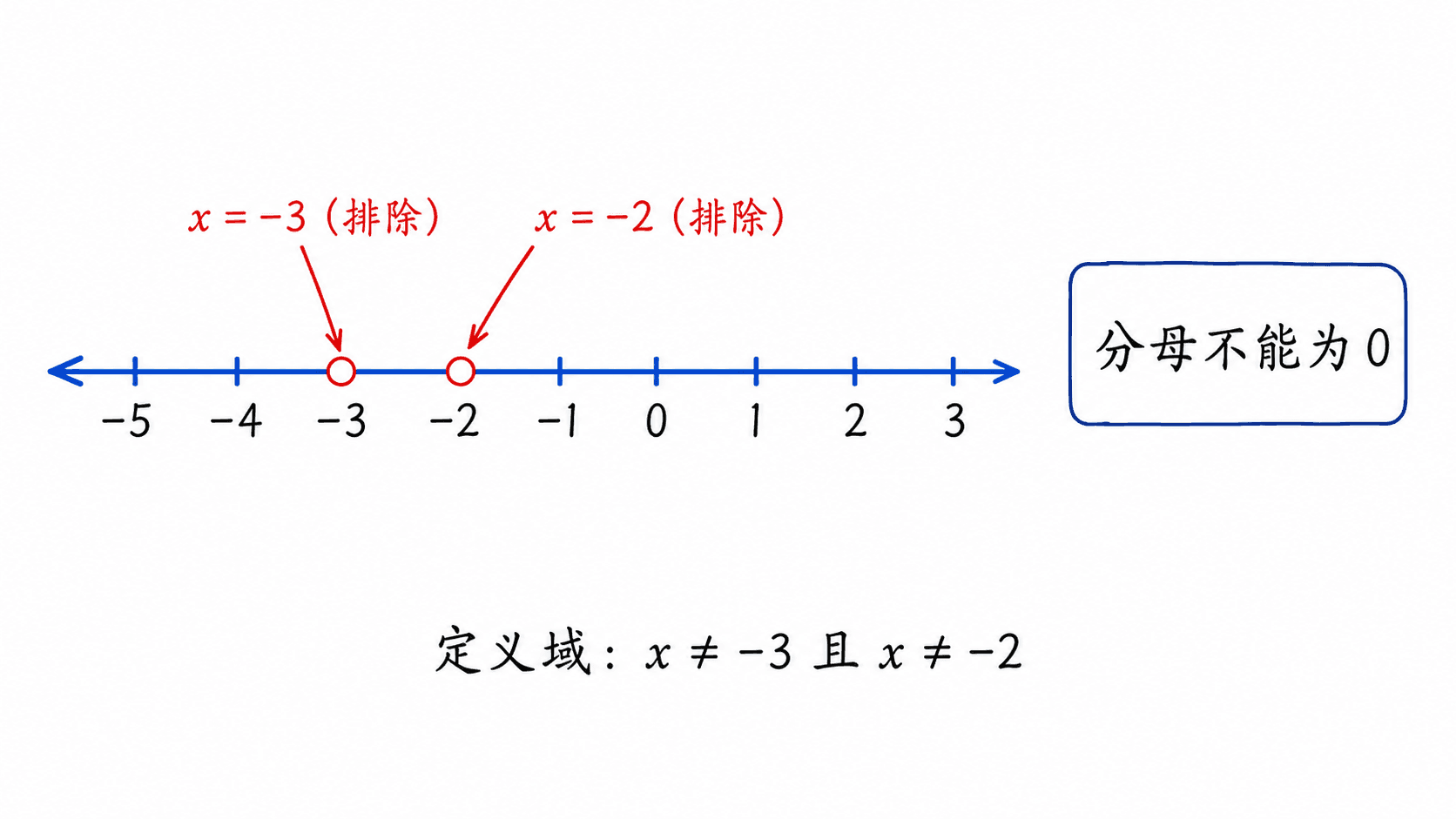 有理表达式定义域:数轴只排除负三和负二,其他实数均可取