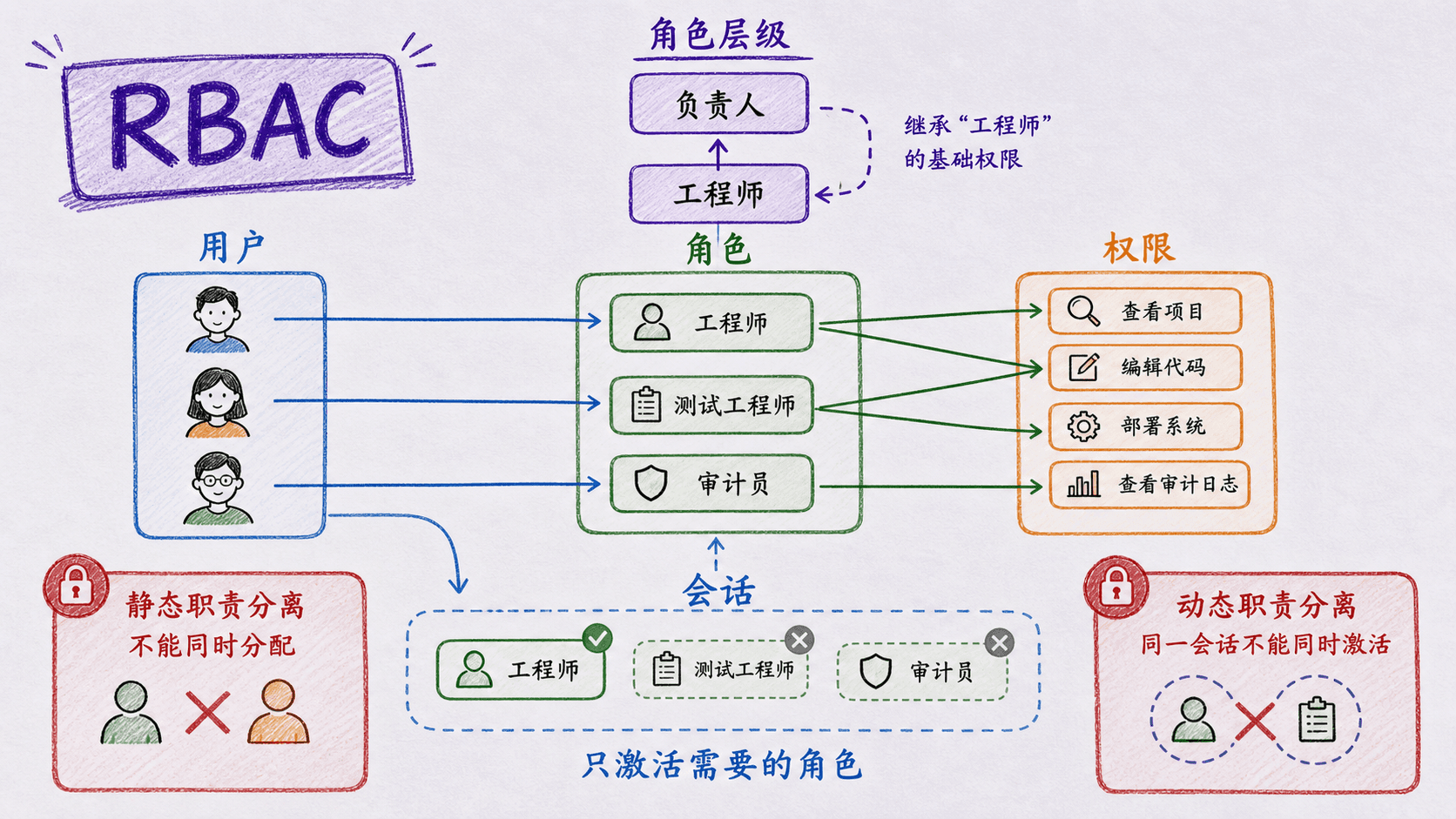 RBAC 中用户角色权限会话层级与职责分离