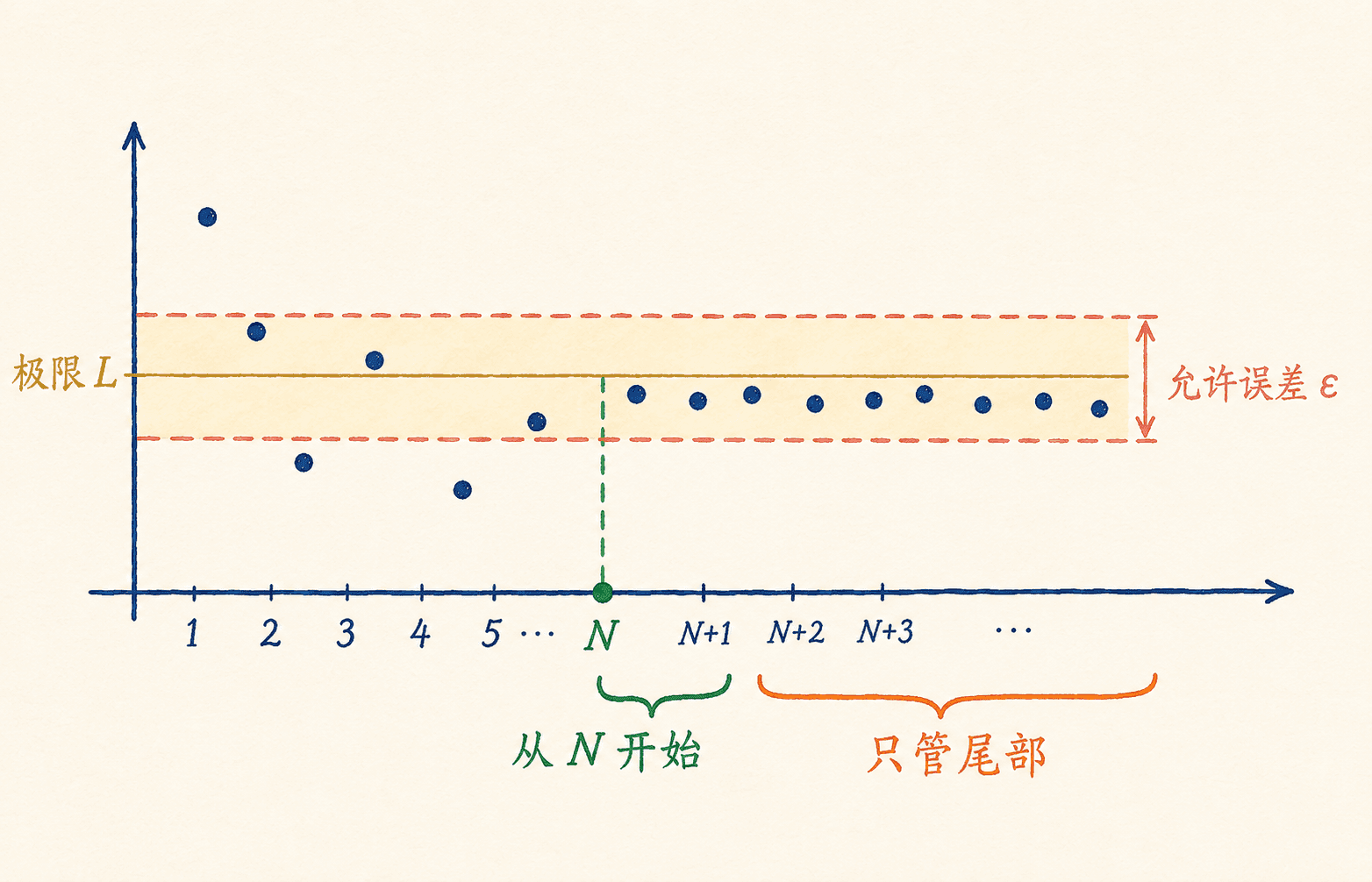 数列在门槛 N 后全部落入极限 L 周围 ε 允许误差带的彩色手绘示意图