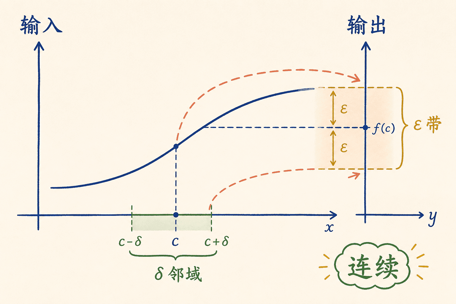 输入 c 的 δ 邻域经连续函数映入输出 f(c) 的 ε 带的彩色手绘示意图