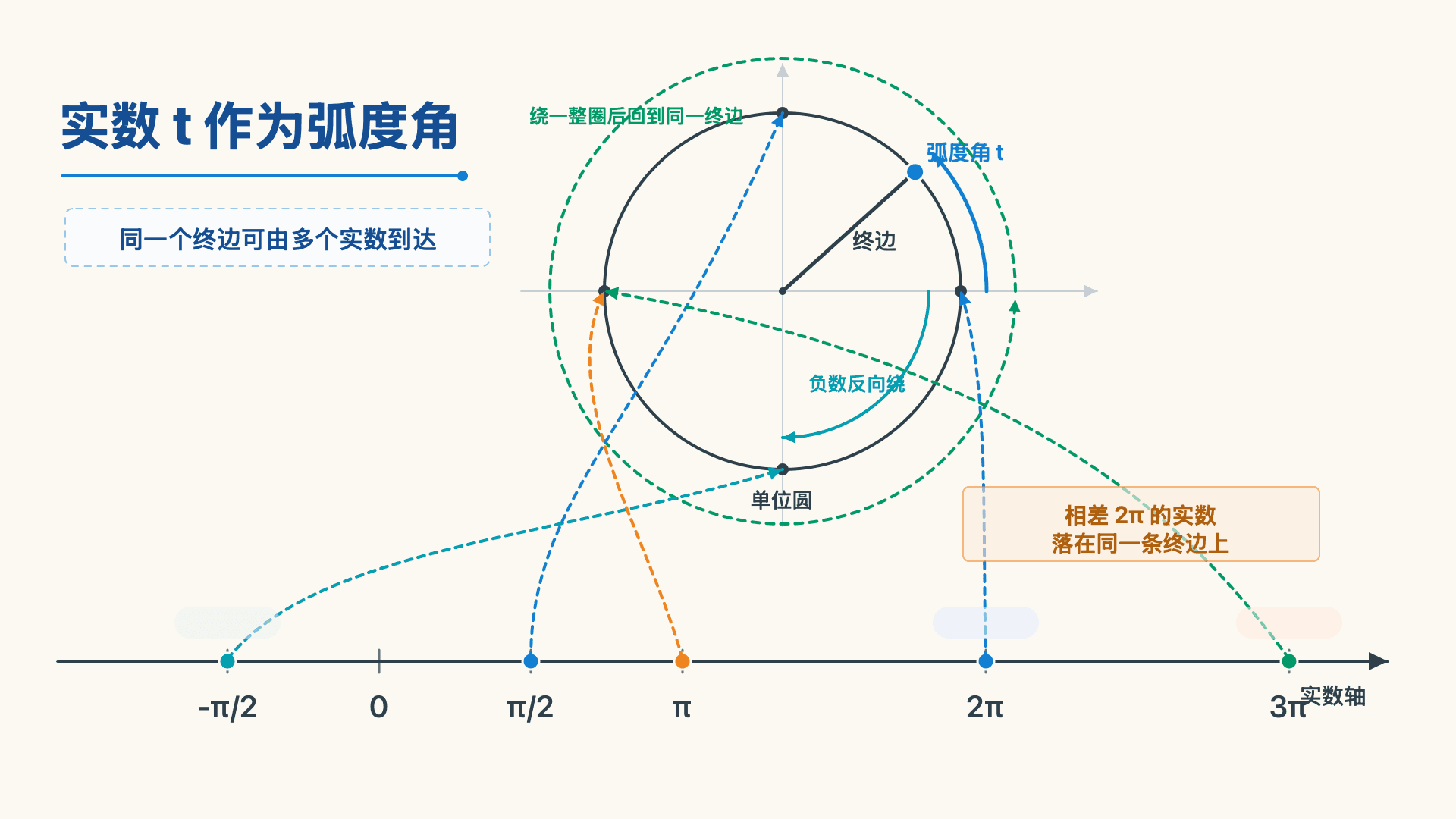 实数轴上的长度绕到单位圆上，说明实数 t 可以作为弧度角，且相差 2π 的实数会到达同一个终边。