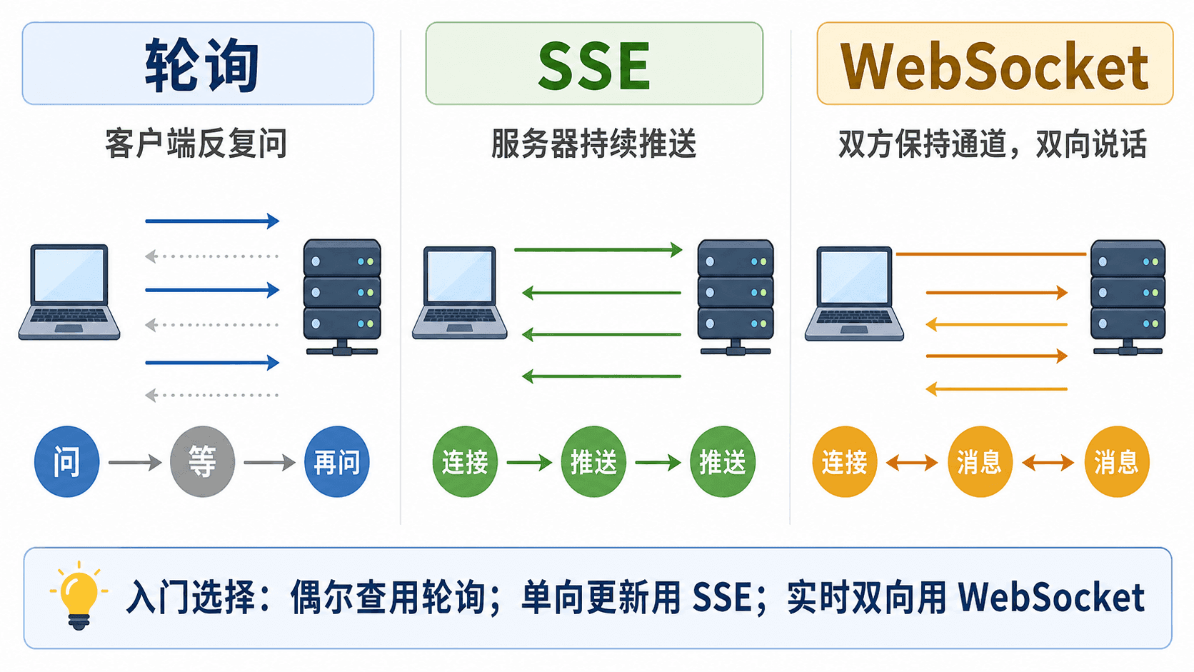 轮询、SSE、WebSocket 三种实时通信方式的入门对比图,展示客户端反复询问、服务器持续推送和双向长连接的区别。