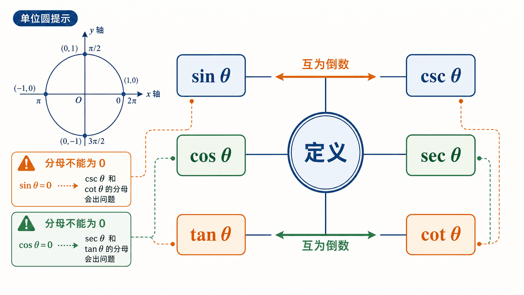 倒数恒等式关系图，展示 sin θ 与 csc θ、cos θ 与 sec θ、tan θ 与 cot θ 互为倒数，并用单位圆提示分母不能为 0。