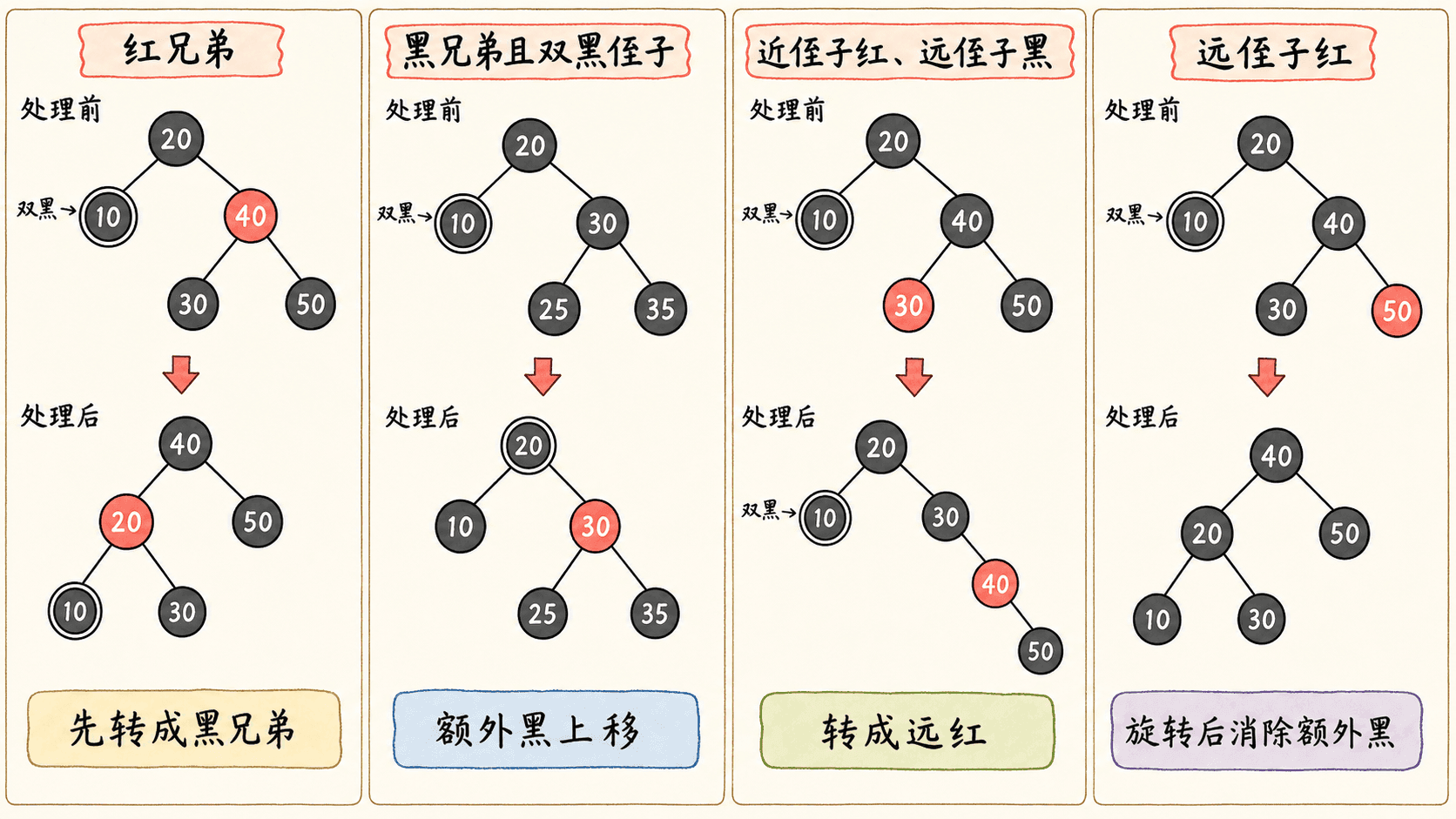 红黑树删除修复的红兄弟、双黑侄子、近红与远红四种情形