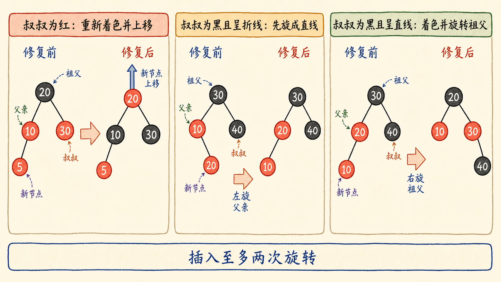 红黑树插入修复中红叔叔、折线与直线三种情形