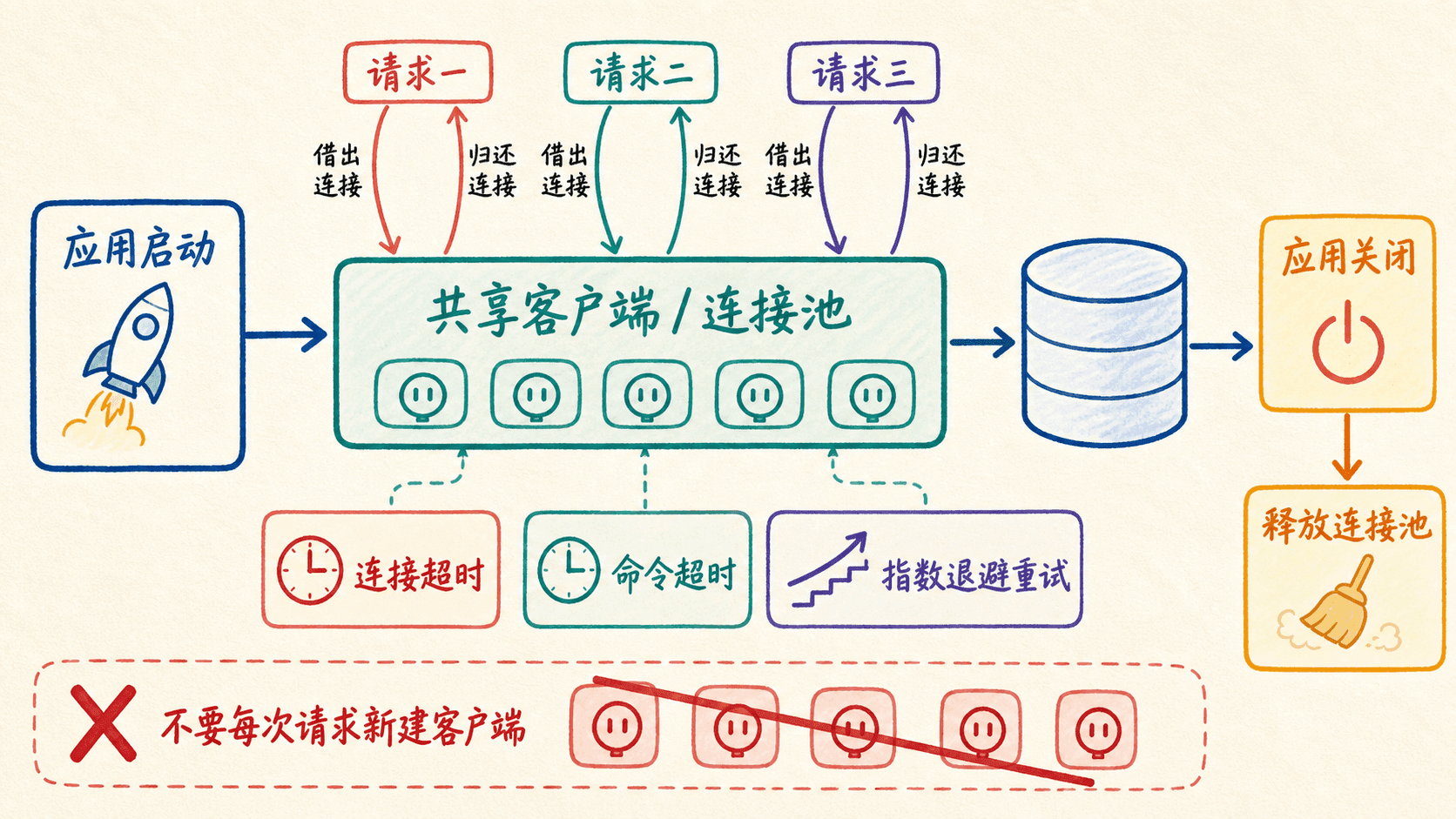 长生命周期服务中的 Redis 共享客户端与连接池管理流程图