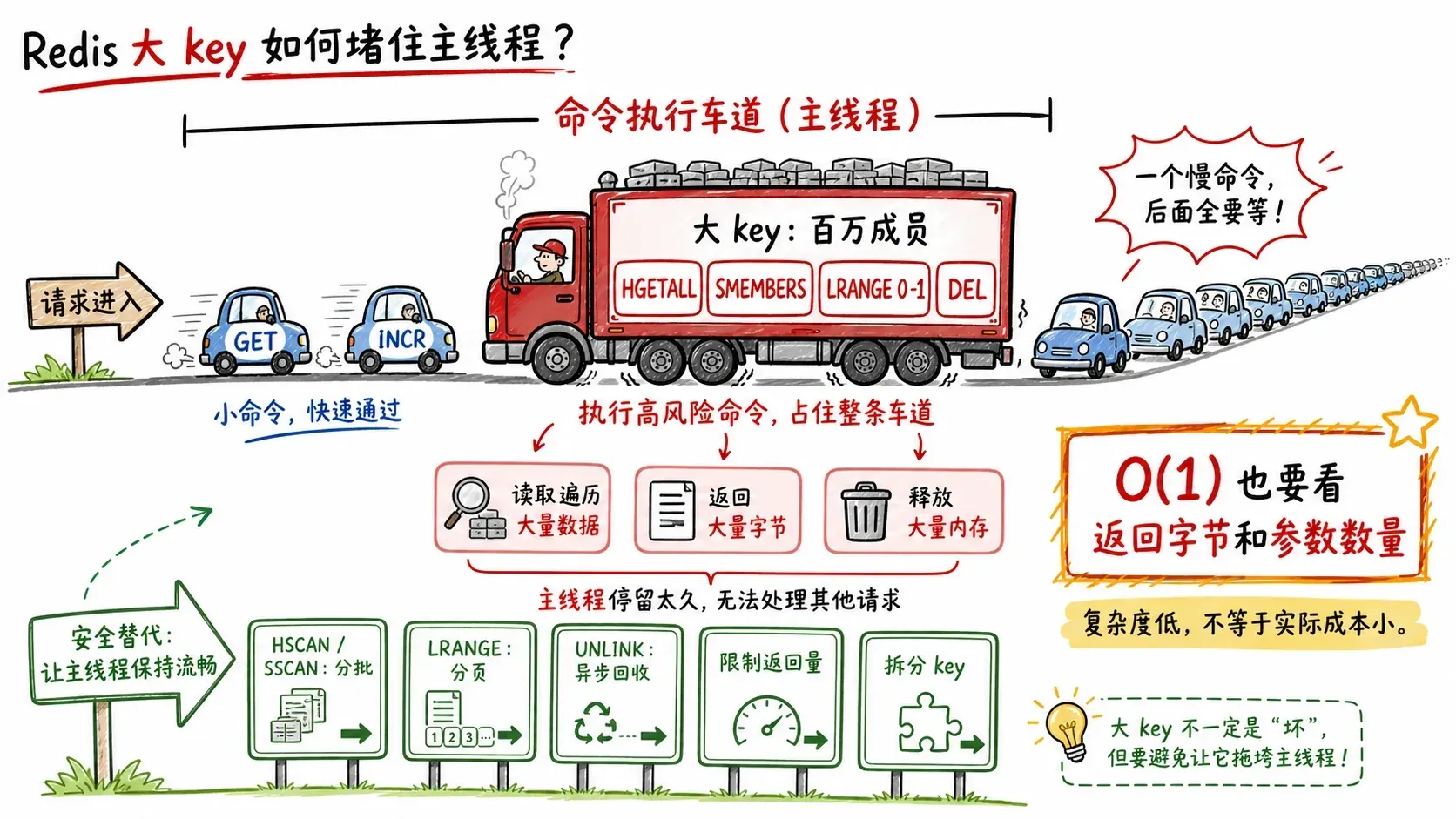 Redis 大 key 占用主线程命令执行车道,导致后续请求排队,并展示分批扫描、分页和异步回收方法