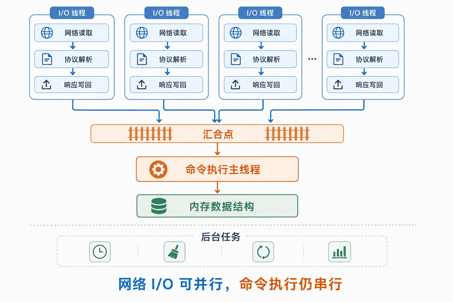 Redis 6 以后多条 I/O 线程并行处理网络读写,请求汇合到命令执行主线程后仍串行访问内存数据结构