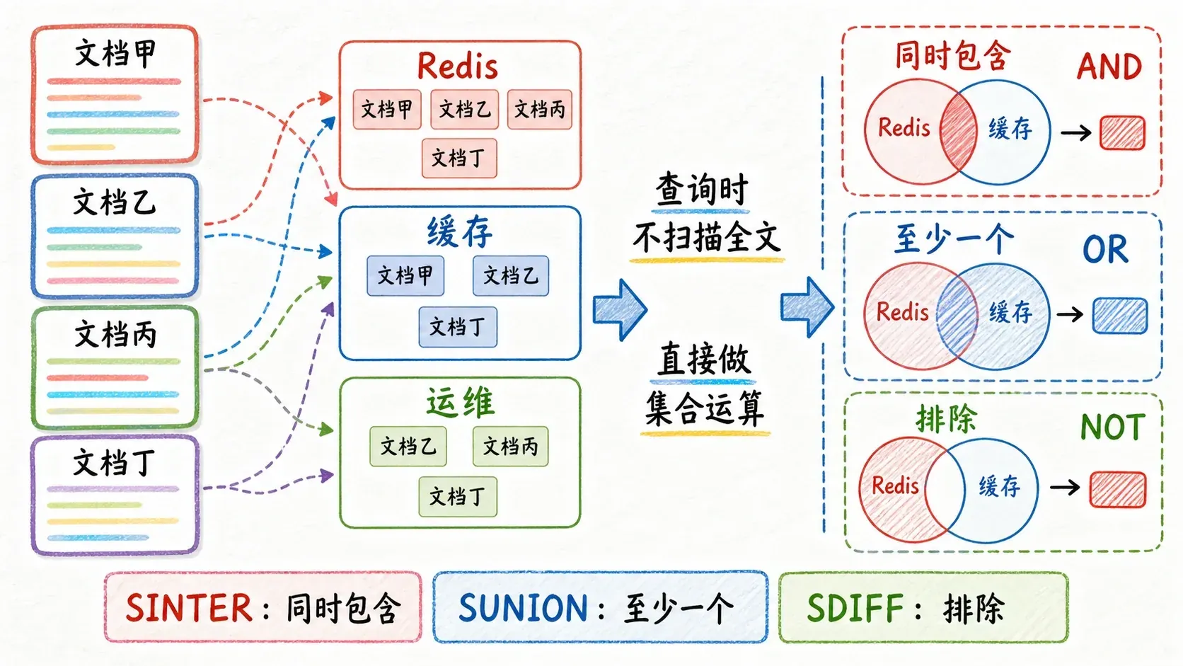 Redis SET 倒排索引与 AND、OR、NOT 集合搜索示意图