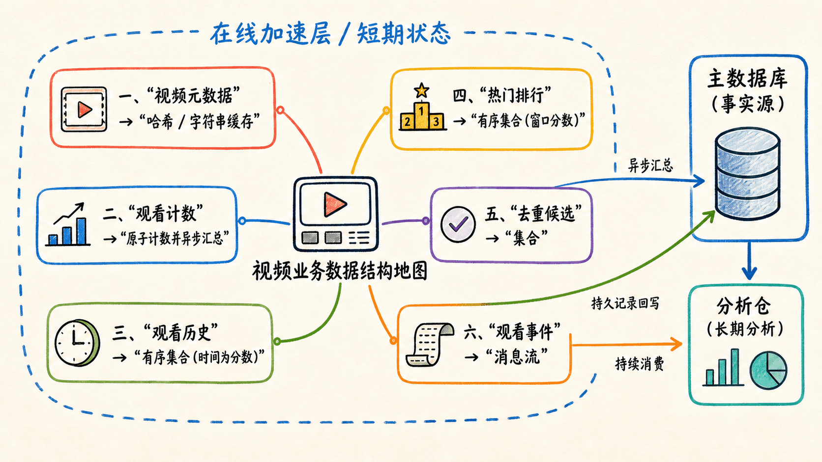 视频业务 Redis 数据结构地图,展示视频元数据、观看计数、观看历史、热门排行、去重候选与观看事件的存储结构,以及内存加速层、主数据库事实源和分析仓之间的数据流向