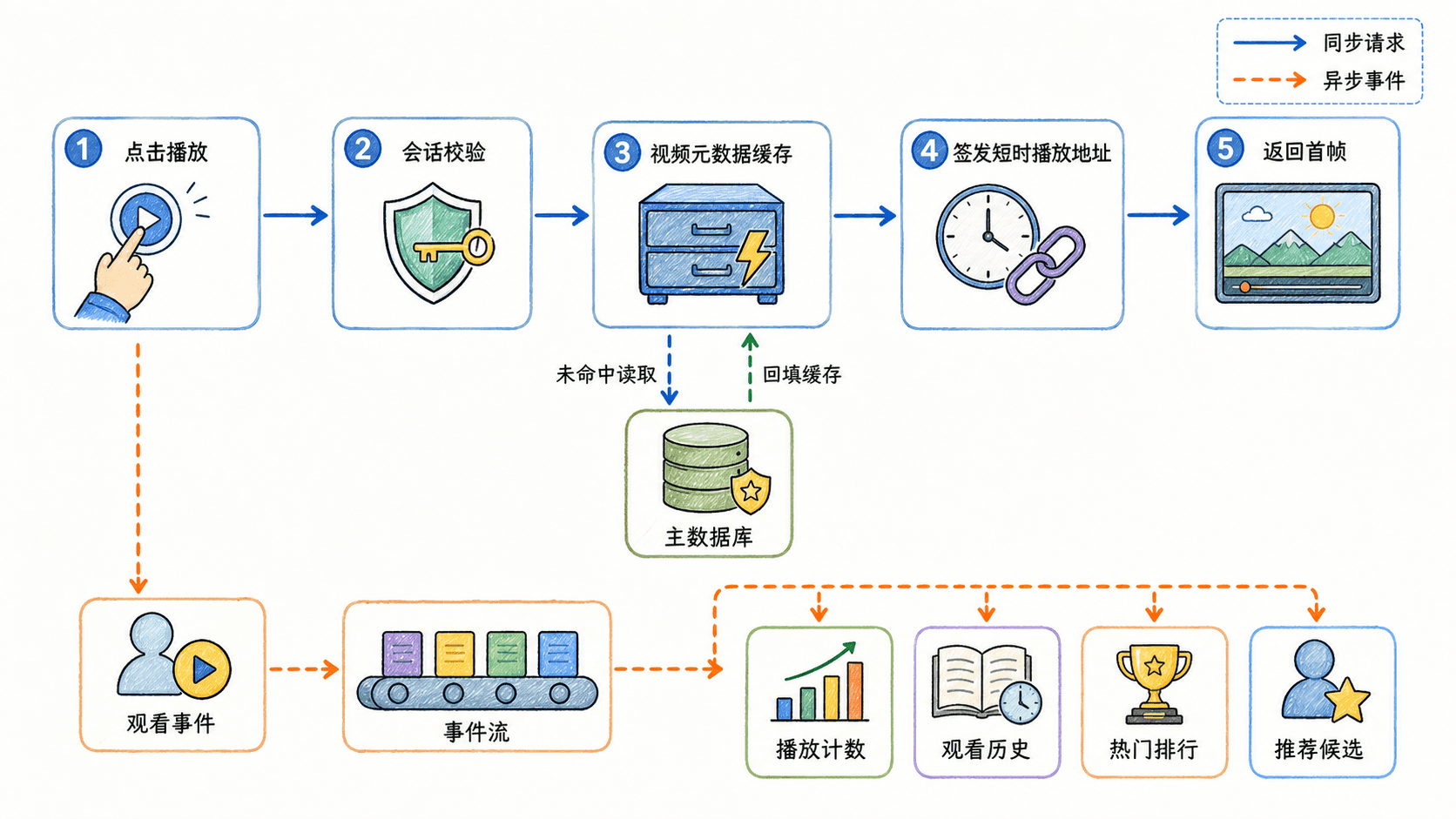 用户点击播放后的完整服务链路:同步完成会话校验、读取视频元数据缓存、签发短时播放地址并返回首帧;异步观看事件经事件流更新播放计数、观看历史、热门排行和推荐候选