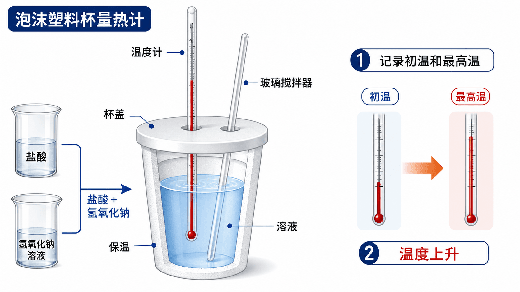 简易量热计测量中和反应