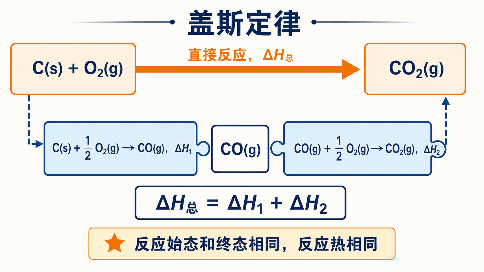盖斯定律的两条路径拼图