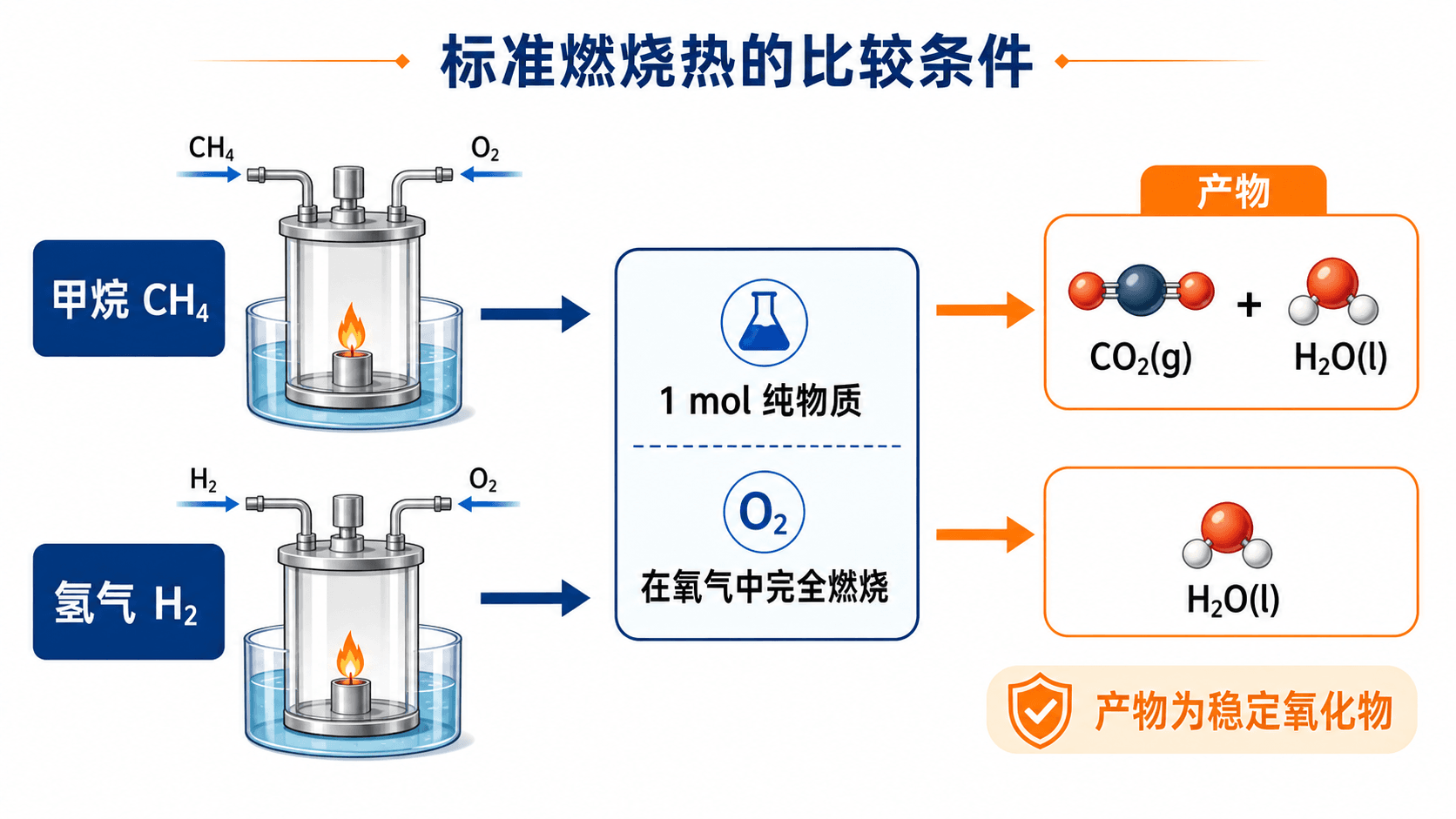 燃烧热的统一比较口径